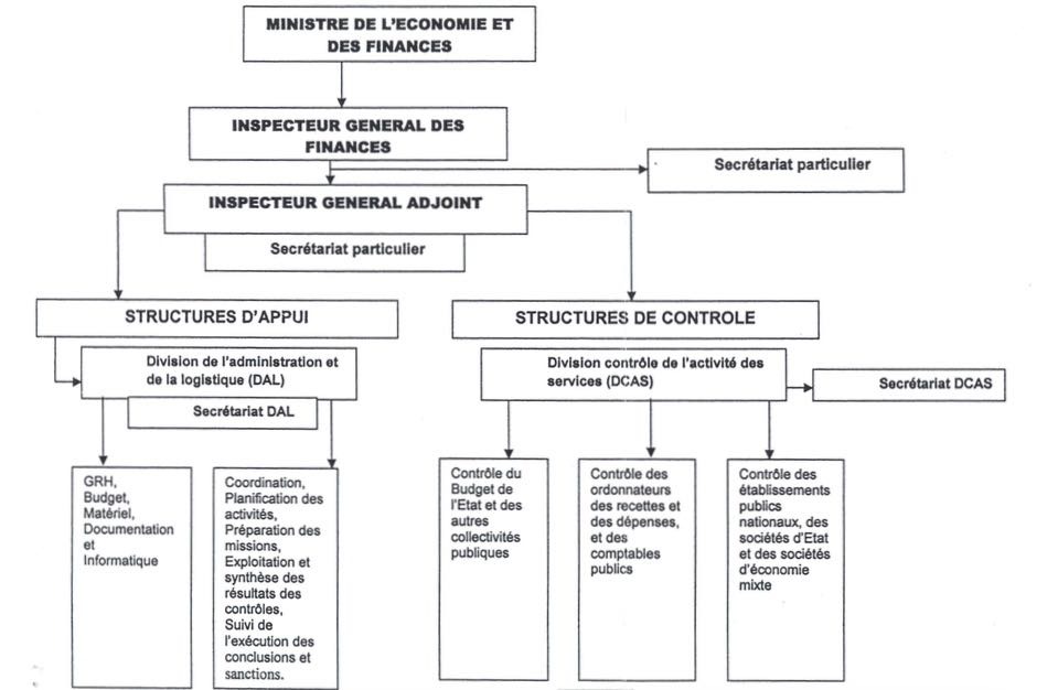 Organigramme de l'Inspection Générale des Finances